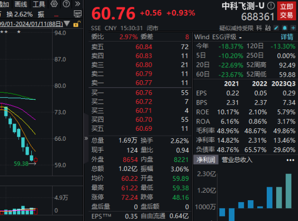 股票配资怎么赚钱 中科飞测：2023年净利同比预增86066%~127834%